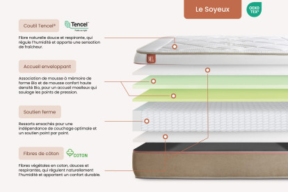 Ensemble Matelas Sommier 90x190 cm - Sommier Beige (déjà monté) - Le Soyeux