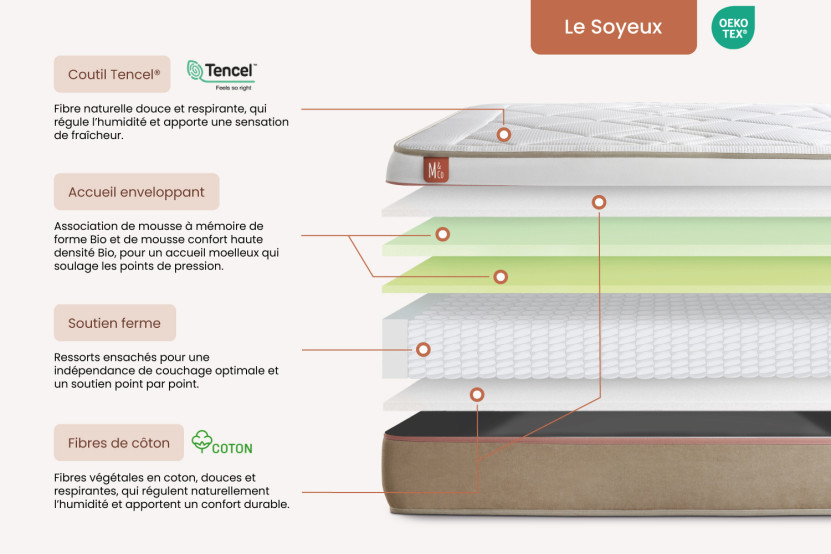 Ensemble Matelas Sommier 140x190 cm - Sommier Blanc (déjà monté) - Le Soyeux