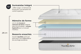 Ensemble Matelas Sommier 90x190 cm - Sommier Blanc (en kit) - George V